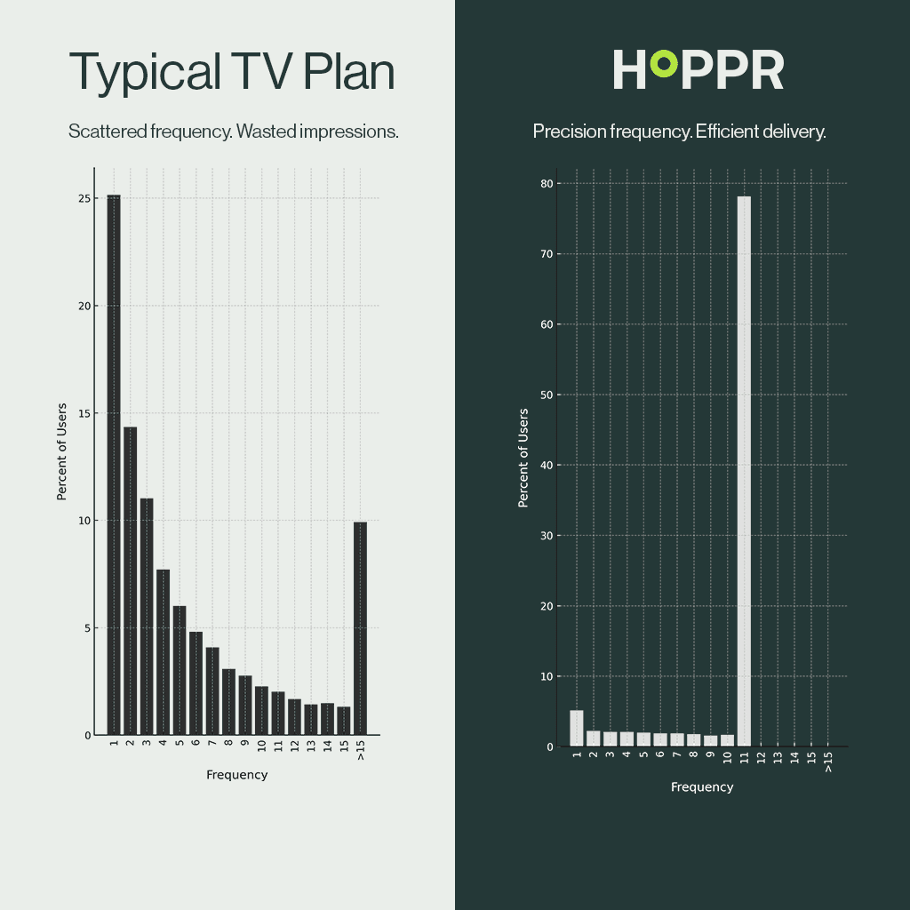 Two graphs next to each other showing users and frequency for TV plans