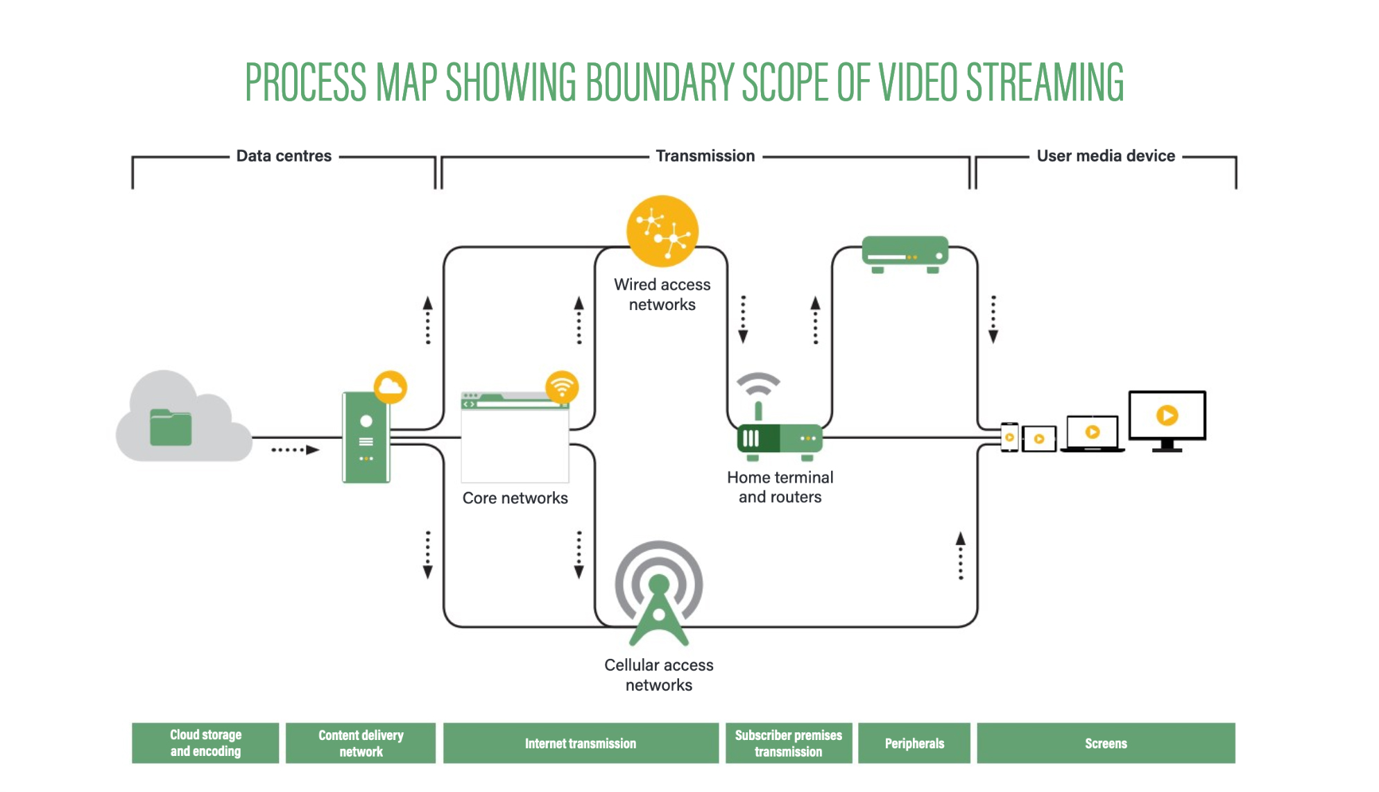 Greening of streaming