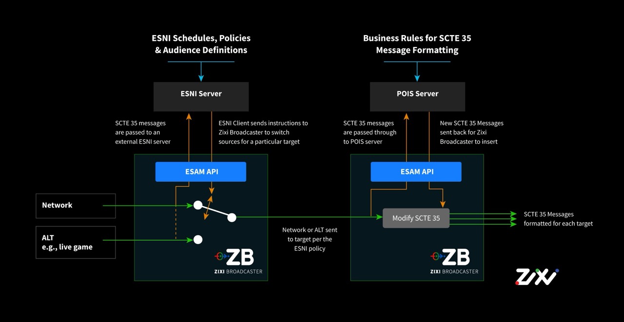 Screenshot of a black page showing how different feeds are sent over IP